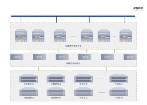 柏科數據推出iscloud分布式云存儲，助力PB級數據管理與服務突破